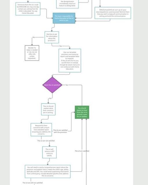Below is the process the LA must follow. 
Please stop stressing about the provision and resource info (report) you’re providing. If the LA have questions they’ll ask. 
Remember, the LA duty isn’t to monitor or assess, it’s to be satisfied the child is in receipt of a suitable education, by saying you home ed and giving a brief outline is more than enough to satisfy their enquiries. 
The below flow chart is from our website www.educationalfreedom.org.uk where you’ll find lots of helpful advice and info. 
The below is England only - Lucinda