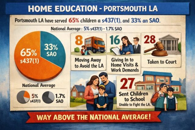 CONGRATULATIONS 🎉🤡to Portsmouth LA for being the WORST in the country for home education. The data provided to us in our FOI is shocking.  To read the UK home education statistics: https://educationalfreedom.org.uk/home-education-data-and-our-findings-las-still-abusing-their-powers/