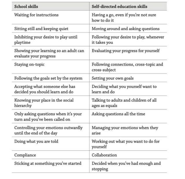 An amazing post from Dr Naomi Fisher which is spot on as usual! 
"School isn't the only way to get an education, and the school way isn't the only way to learn. In fact, some of the skills we need at school are quite different to the skills we need in order to direct our own learning.

This table from my new book 'A Different Way to Learn' contrasts some of the skills we need to do school 'well' with the skills we need to direct our own learning. Jumping in rather than waiting for instructions. Quitting rather than sticking with it when you've had enough. Diving down the rabbit holes rather than keeping on topic.

So many of us learnt how to do school without realising that in the process we were forgetting how to learn.

Table from A Different Way to Learn, Neurodiversity and Self-Directed Education by Naomi Fisher, illustrated by Eliza Fricker"
