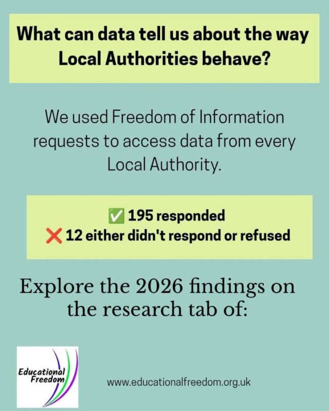 Part 2 of todays AWESOME HOME EDUCATION NEWS.  2026 EHE statistics, and wow, there's some interesting and worrying figures. 

Does your LA appear in the worrying data? Did they reply to our FOIs?

Full info can be read on the research tab of the Educational Freedom website.