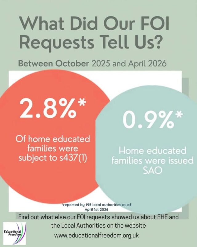 Whilst the averages are down compared to last year, there are still a few LAs who appear to be misusing the SAO process.  What is your experience? Does your LA try to use the s437(1) and SAO as a threat to make you do what they want rather than what the law requires?

You can read the full research on the research tab of the Educational Freedom website.