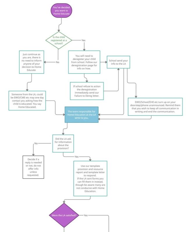 DON'T PANIC!! One of things we have noticed is theres a lot worry about what would happen if the LA decided your report didn't provide enough information. This does not mean that your child will be sent straight to school. There is a process and we can help you! Click on and check out the wonderful flow diagram to see the LA process! More information can be found on our website where we also have specialised areas for Scotland as well as England & Wales #homeedmum #homeedplanning #learningfromhome #homeeducate #homeeducationrocks #homeeducationlife #homeedideas #homeedLA #homeeducationadventure #homelearning #learningathome #EducationalFreedom #homeeducator #homeeducationuk #homeeducation #homeeducating #homeedfamily