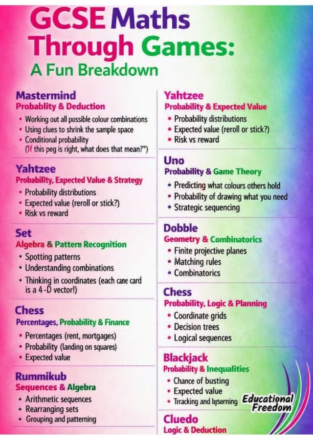 Last week a lot of you were interested in learning GCSEs maths through games so....
We believe learning should feel exciting, playful, and full of discovery. This poster shows how everyday games, can quietly build powerful GCSE maths skills. Whether it’s cracking codes in Mastermind, spotting patterns in Set, or making strategic decisions in Uno, each game helps learners practise logic, probability, algebra, and problem‑solving in a natural, enjoyable way.

It’s maths without the pressure,  just curiosity, confidence, and fun.